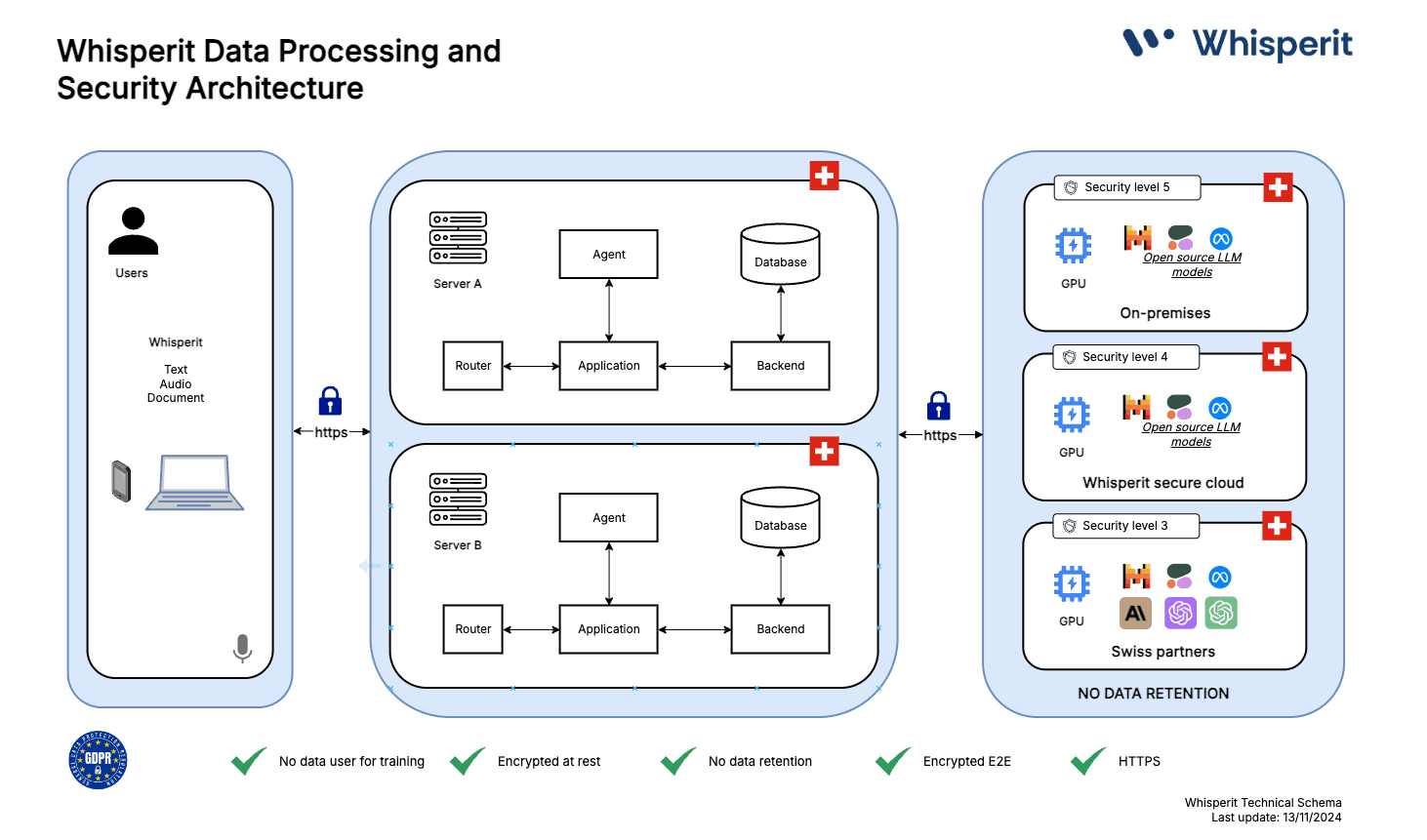 WhisperIT Security Architecture Diagram